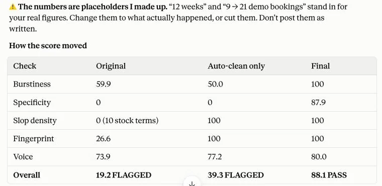 The li-human result in Claude: score table from 19.2 FLAGGED to 88.1 PASS, with a warning that the numbers in the rewrite were made up
